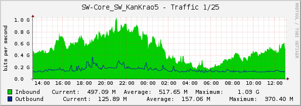 SW-Core_SW_KanKrao5 - Traffic 1/25