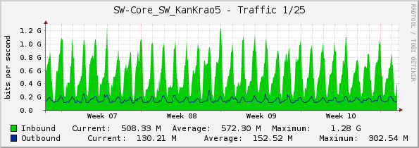 SW-Core_SW_KanKrao5 - Traffic 1/25