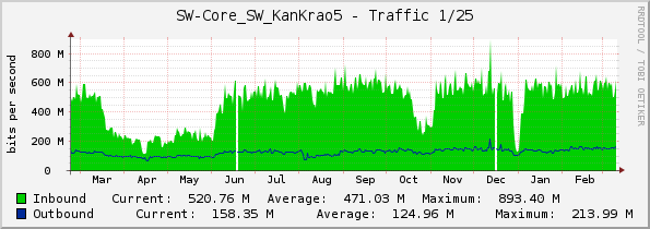 SW-Core_SW_KanKrao5 - Traffic 1/25