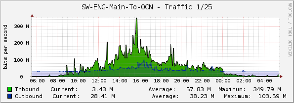 SW-ENG-Main-To-OCN - Traffic 1/25