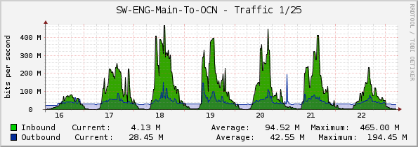 SW-ENG-Main-To-OCN - Traffic 1/25