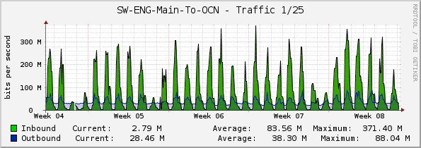 SW-ENG-Main-To-OCN - Traffic 1/25