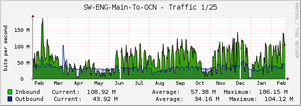 SW-ENG-Main-To-OCN - Traffic 1/25