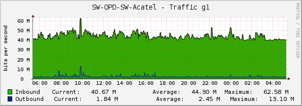 SW-OPD-SW-Acatel - Traffic g1