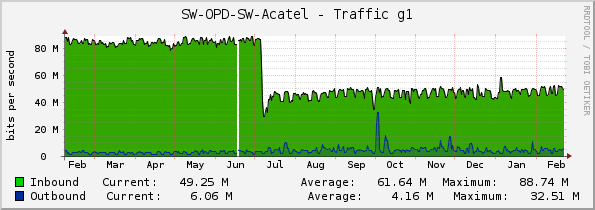 SW-OPD-SW-Acatel - Traffic g1