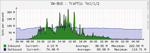 SW-BUS - Traffic Te1/1/2