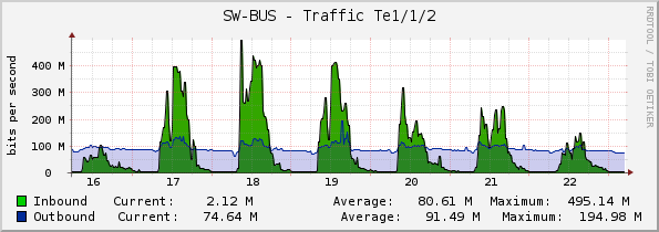 SW-BUS - Traffic Te1/1/2