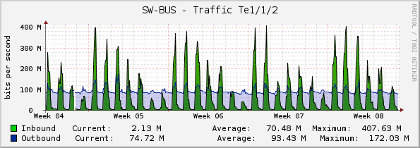 SW-BUS - Traffic Te1/1/2