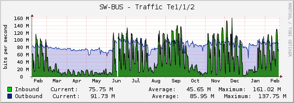 SW-BUS - Traffic Te1/1/2