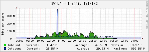 SW-LA - Traffic Te1/1/2