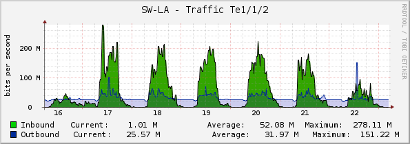 SW-LA - Traffic Te1/1/2