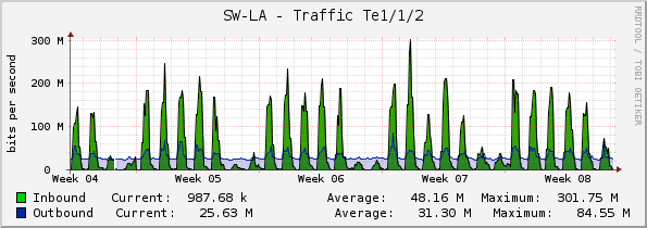 SW-LA - Traffic Te1/1/2