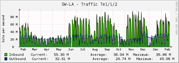 SW-LA - Traffic Te1/1/2