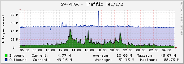 SW-PHAR - Traffic Te1/1/2