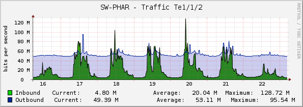 SW-PHAR - Traffic Te1/1/2