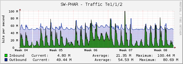 SW-PHAR - Traffic Te1/1/2