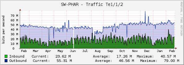 SW-PHAR - Traffic Te1/1/2