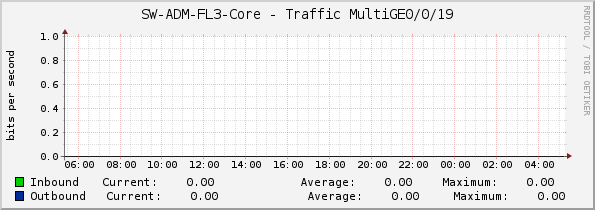 SW-ADM-FL3-Core - Traffic MultiGE0/0/19