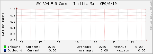 SW-ADM-FL3-Core - Traffic MultiGE0/0/19