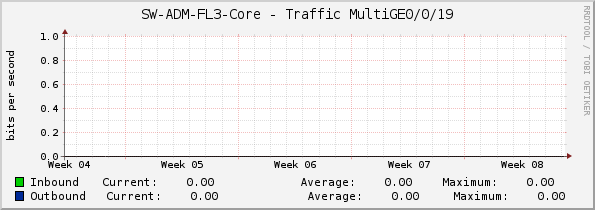 SW-ADM-FL3-Core - Traffic MultiGE0/0/19