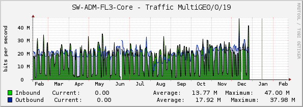 SW-ADM-FL3-Core - Traffic MultiGE0/0/19