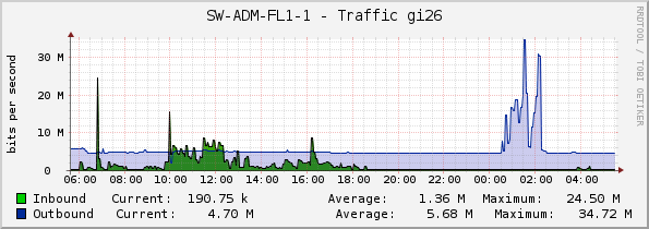 SW-ADM-FL1-1 - Traffic gi26