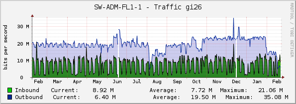 SW-ADM-FL1-1 - Traffic gi26