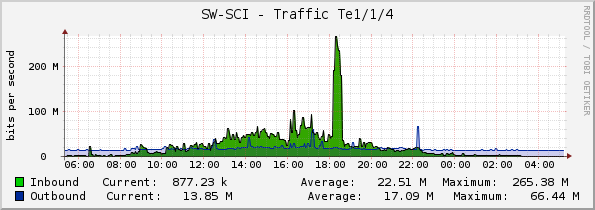 SW-SCI - Traffic Te1/1/4