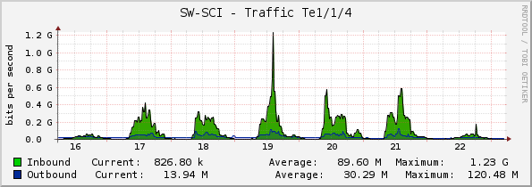 SW-SCI - Traffic Te1/1/4