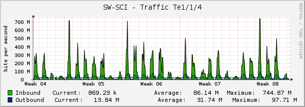 SW-SCI - Traffic Te1/1/4