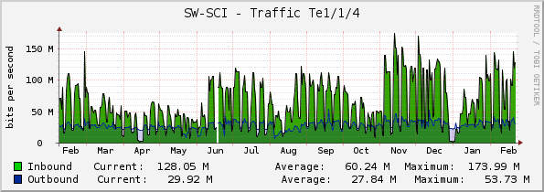 SW-SCI - Traffic Te1/1/4