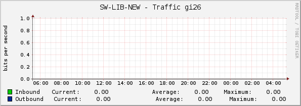 SW-LIB-NEW - Traffic MultiGE0/0/20