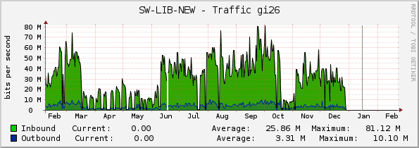 SW-LIB-NEW - Traffic MultiGE0/0/20