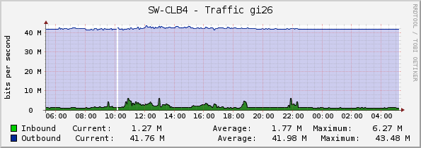 SW-CLB4 - Traffic gi26