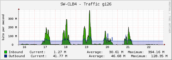 SW-CLB4 - Traffic gi26