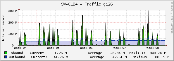 SW-CLB4 - Traffic gi26