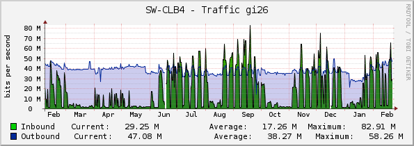 SW-CLB4 - Traffic gi26