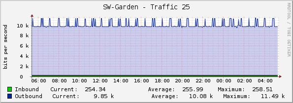 SW-Garden - Traffic 25