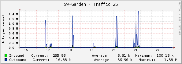 SW-Garden - Traffic 25