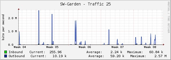 SW-Garden - Traffic 25