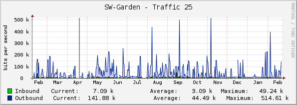 SW-Garden - Traffic 25