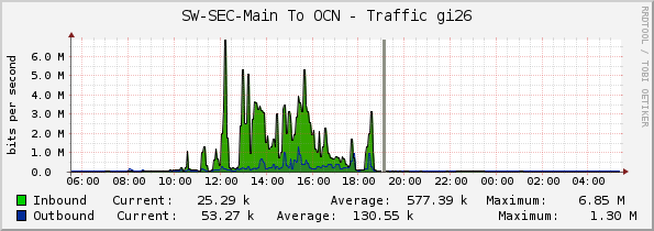 SW-SEC-Main To OCN - Traffic gi26