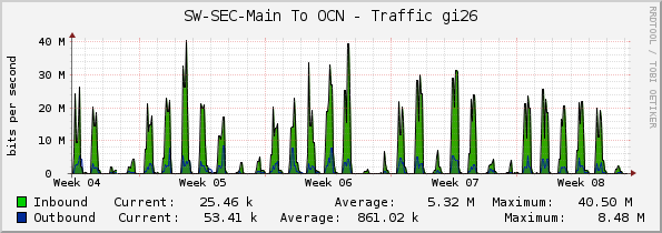 SW-SEC-Main To OCN - Traffic gi26