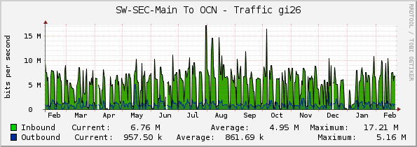 SW-SEC-Main To OCN - Traffic gi26