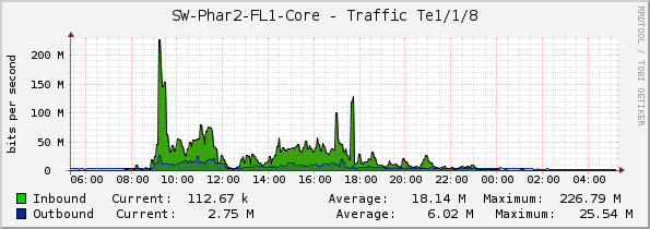 SW-Phar2-FL1-Core - Traffic Te1/1/8