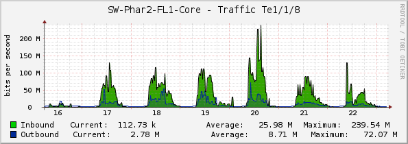 SW-Phar2-FL1-Core - Traffic Te1/1/8