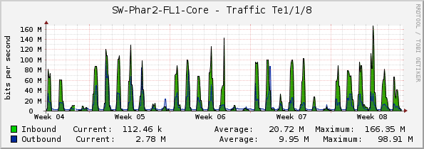 SW-Phar2-FL1-Core - Traffic Te1/1/8