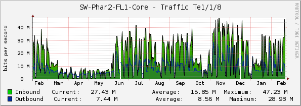 SW-Phar2-FL1-Core - Traffic Te1/1/8