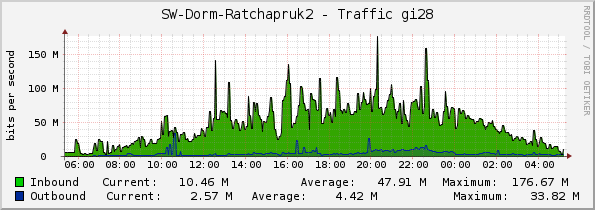 SW-Dorm-Ratchapruk2 - Traffic gi28