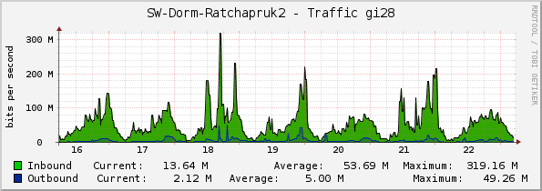 SW-Dorm-Ratchapruk2 - Traffic gi28